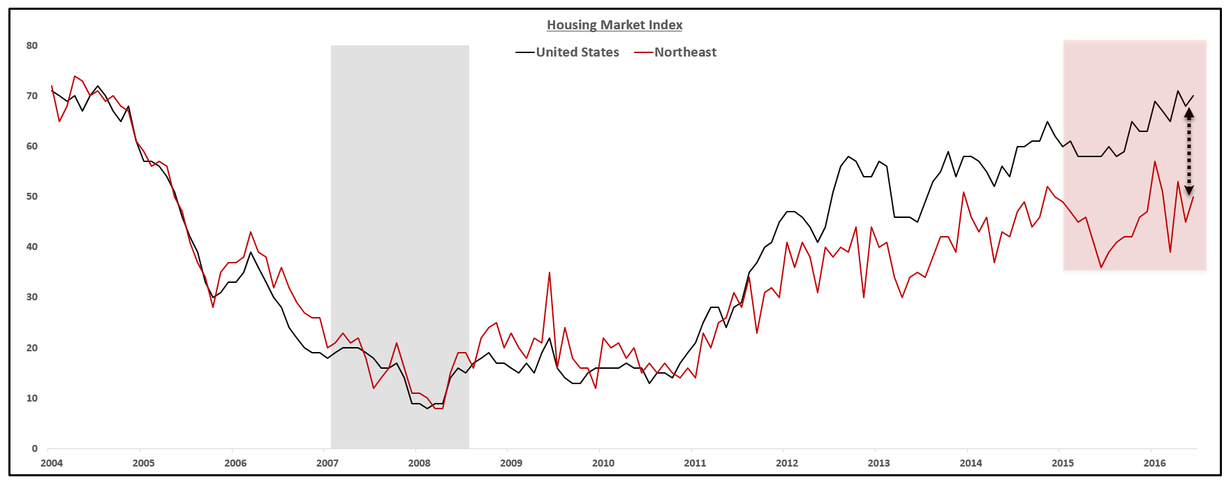 Housing Market Index Continues To Outpace The True Housing Data Too