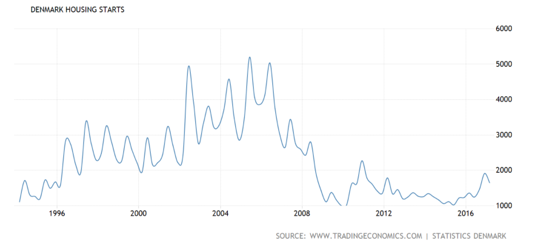 Denmark Has Some Of The Strongest Private Sector Flows In The