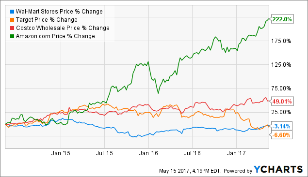 Wmt Stock Chart