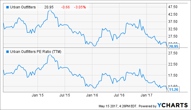 Q1 net profits plunge 59.6% for Urban Outfitters