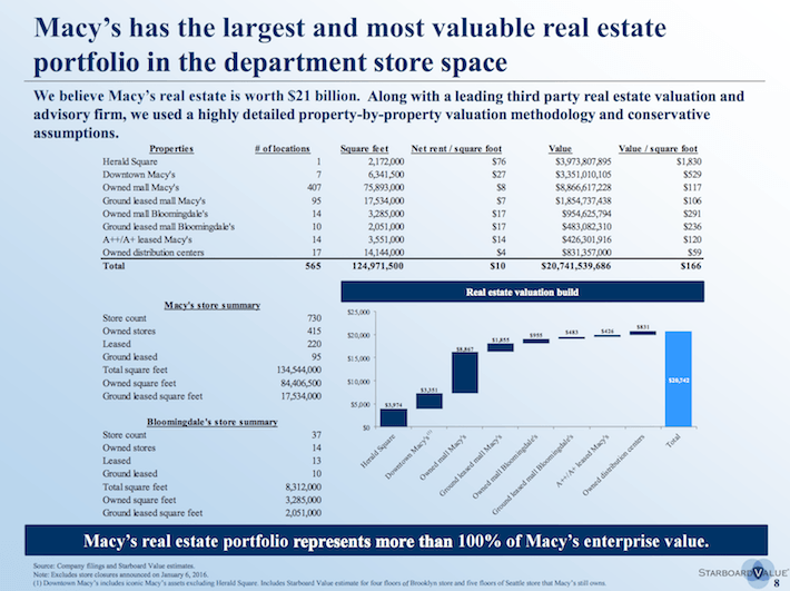 Macy's 5+ Dividend Yield And Trading Well Below Book Value (NYSEM