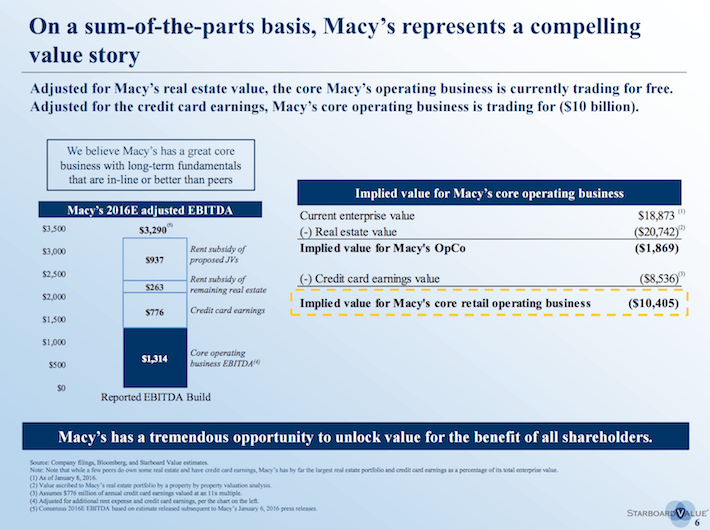 Macy's 5+ Dividend Yield And Trading Well Below Book Value (NYSEM