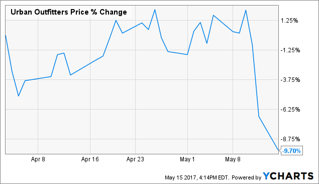 Looking Ahead to Earnings for Urban Outfitters, Inc. (NASDAQ:URBN) Looking Ahead to Earnings for Urban Outfitters, Inc. (NASDAQ:URBN)