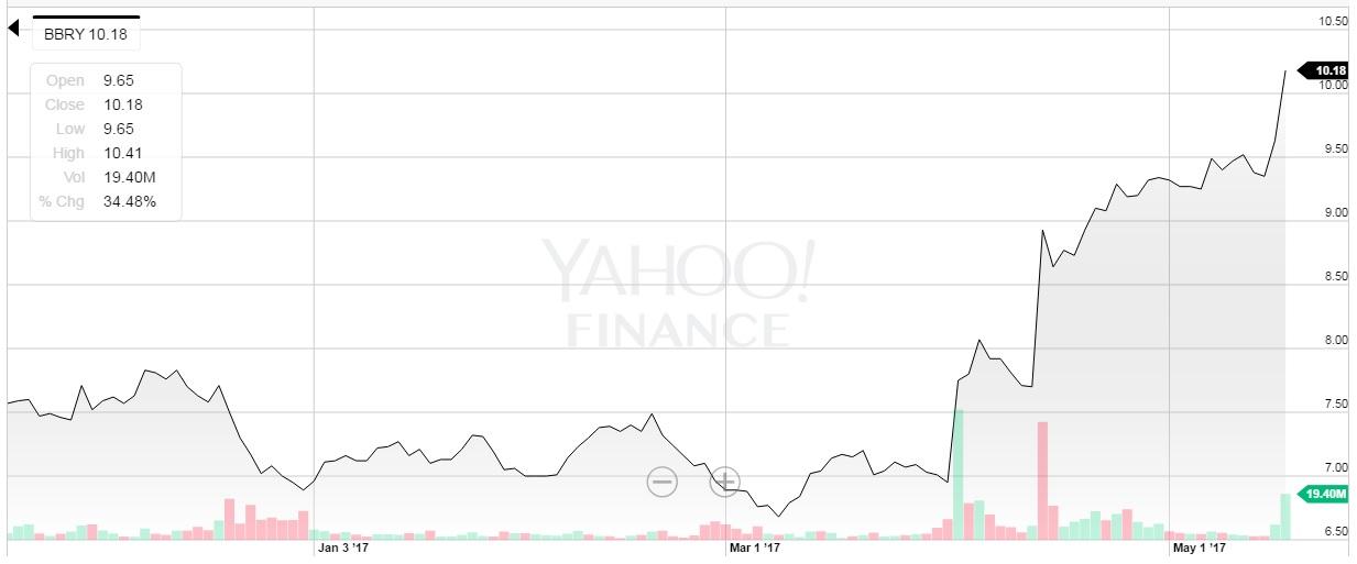 Bbry stock options yahoo