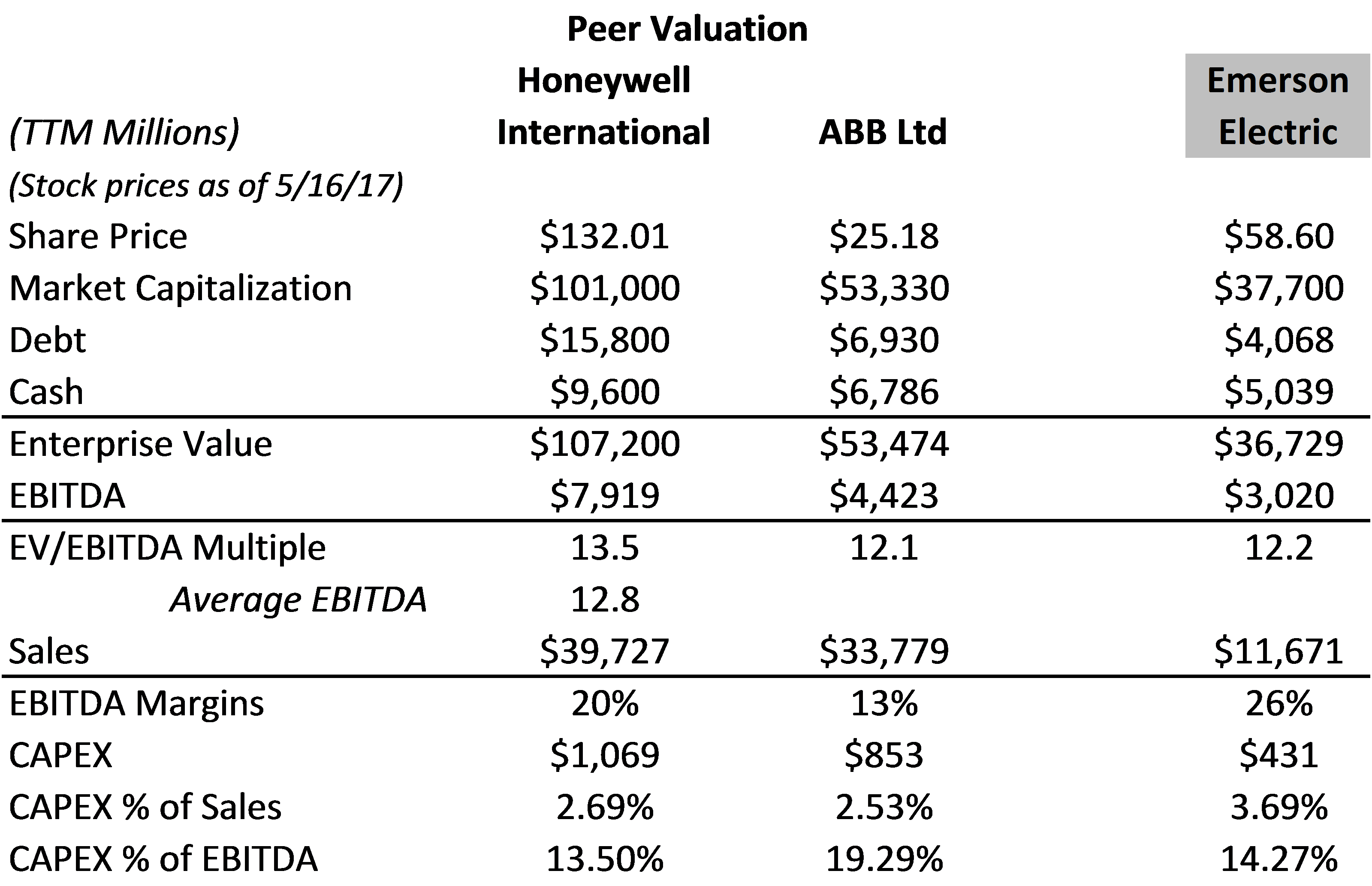 Emerson Electric (EMR) Receives Media Sentiment Rating of 0.11