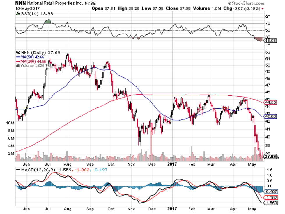 National Retail Properties, Inc. (NNN) Stake Increased by Shell Asset Management Co