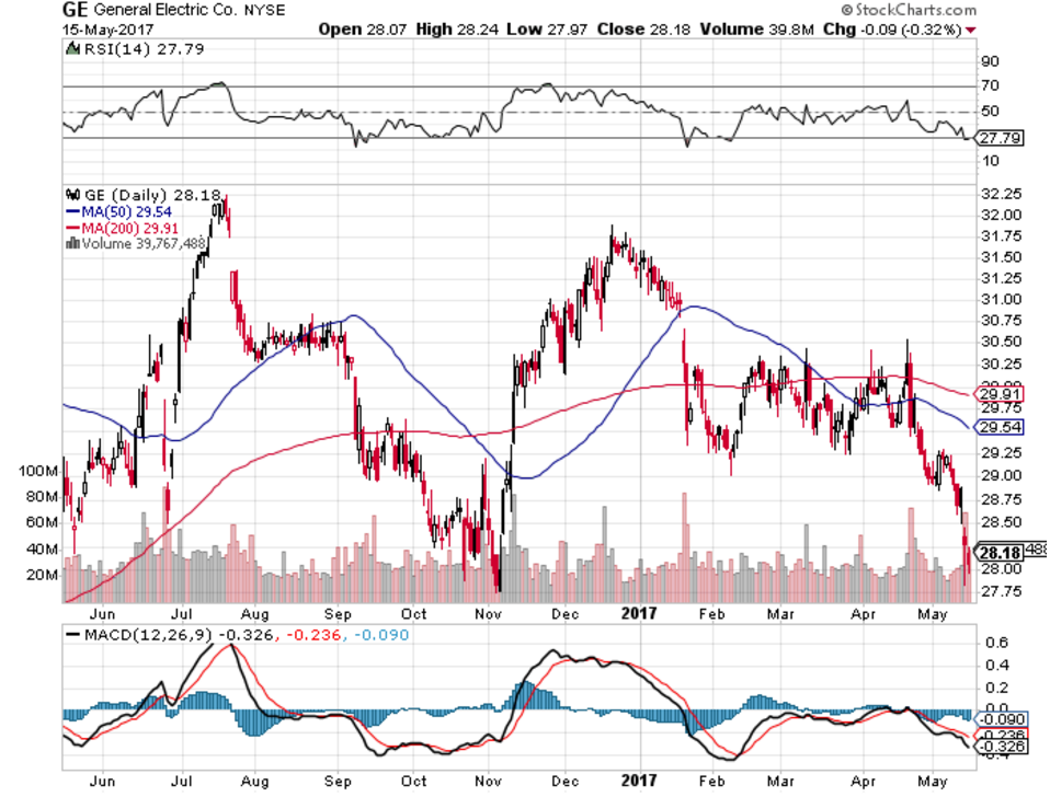 General Electric: Buy The Downgrade? (NYSE:GE) | Seeking Alpha