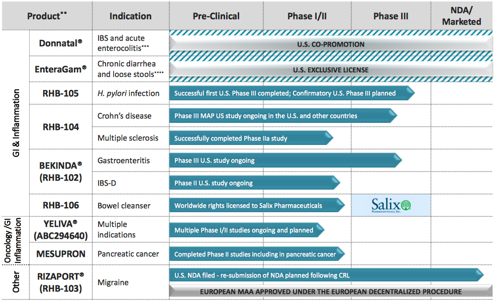 RedHill Biopharma - Undervalued Israel Based Company Focused On GI ...