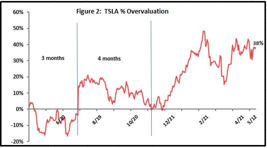 When Valuation Fails: Where Does Tesla Go From Here? (NASDAQ:TSLA ...