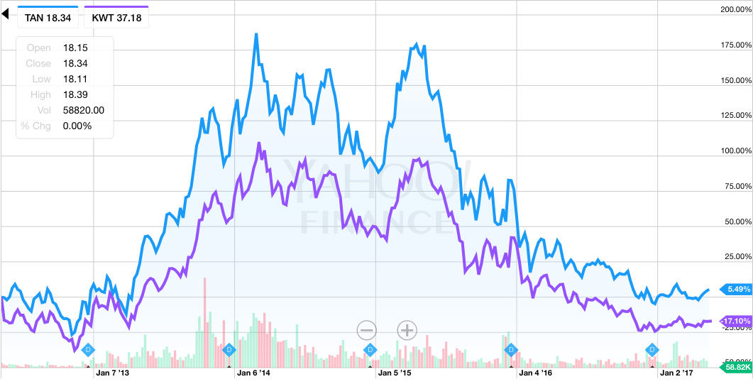 First Solar Is Poised To Win (NASDAQ:FSLR) | Seeking Alpha