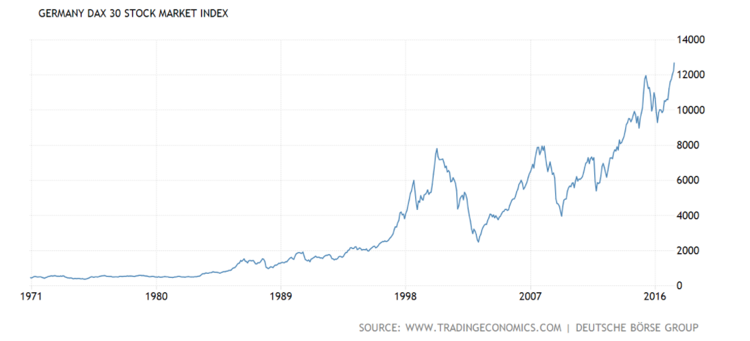 Stock Market All Time Chart