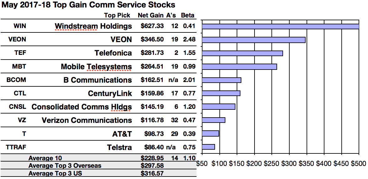 Top Gain Communication Services Dogs Led By Windstream, VEON, And  Telefonica Into May