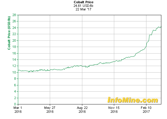 Top 3 Cobalt Miners To Accumulate | Seeking Alpha