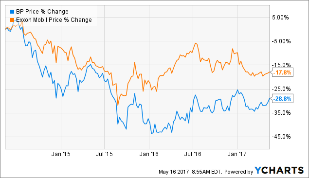 Will Exxon Mobil Buy BP? | Peak Oil News and Message Boards