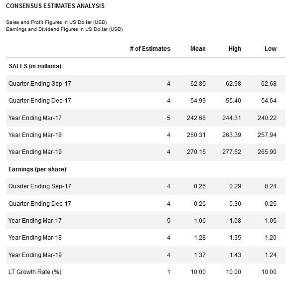 PetMed Express Is Trading Near 52Week High; Here's What You Should