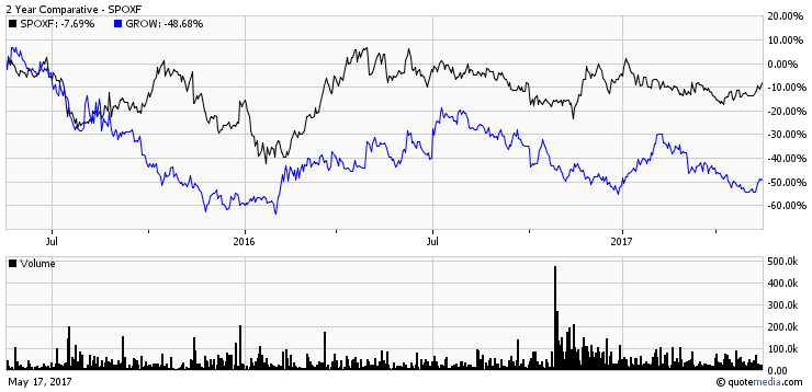 U S Global Investors An Amazing Opportunity In Dividends Value