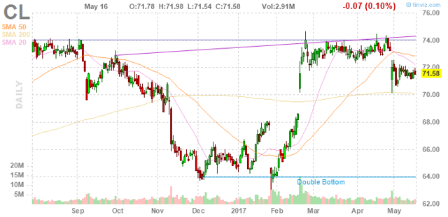 Colgate: Potential Buyout? (NYSE:CL) | Seeking Alpha