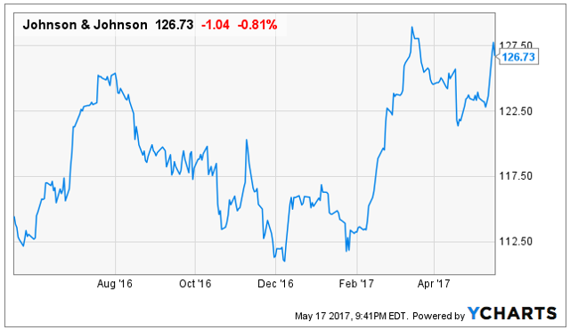 Johnson & Johnson: The Right Way To Play This Dividend Champion (NYSE ...