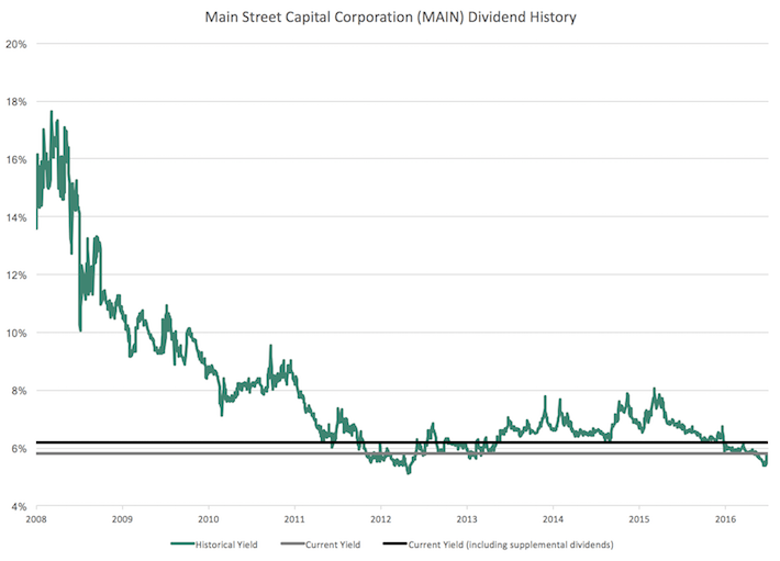 Main Street Capital Corporation 6+ Dividend Yield, Tailwind From