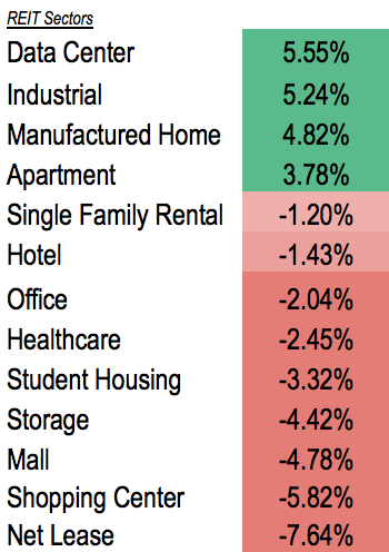 Single-family home reits a home run idea Single-family home reits a home run idea