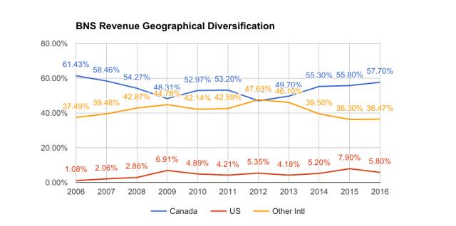 Bank Of Nova Scotia: 185 Years Of Consecutive Dividends And Counting ...