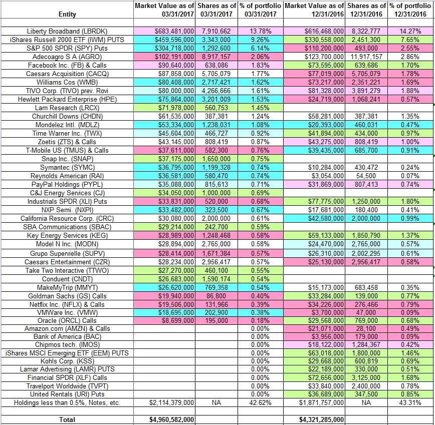 Tracking George Soros's Portfolio - Q1 2017 Update | Seeking Alpha