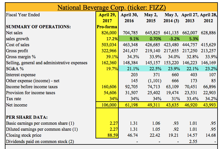 National Beverage Corp. Is It Always Sunny In Fort Lauderdale? (NASDAQ