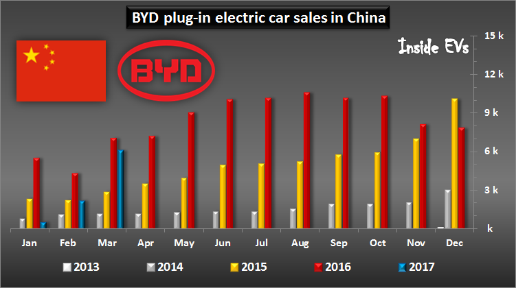 Byd Auto Stock Price