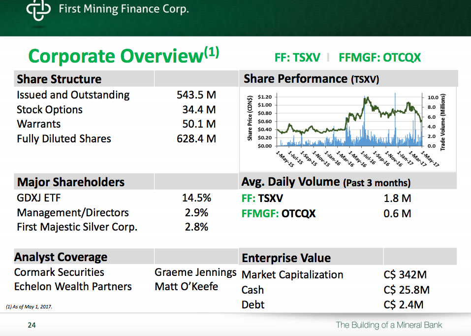 First Mining Finance Offers Cheap Exposure To Higher Gold Prices