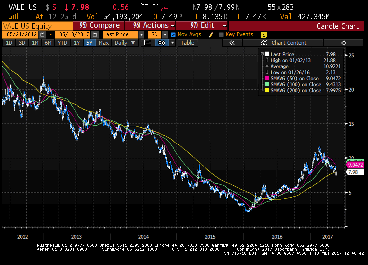 Vale: This Isn't An Opportunity (NYSE:VALE) | Seeking Alpha