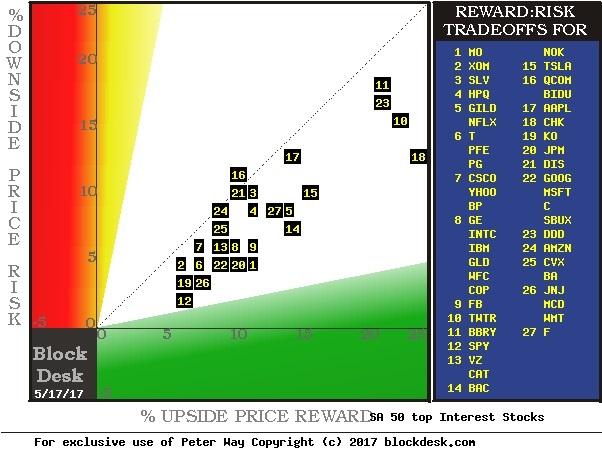 Top-Interest 50 Stocks Of Seeking Alpha Readers - After 5/17/17 Prices ...