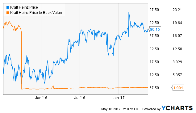 Kraft Share Price Chart