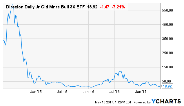 Top 10 Most Traded Leveraged ETFs