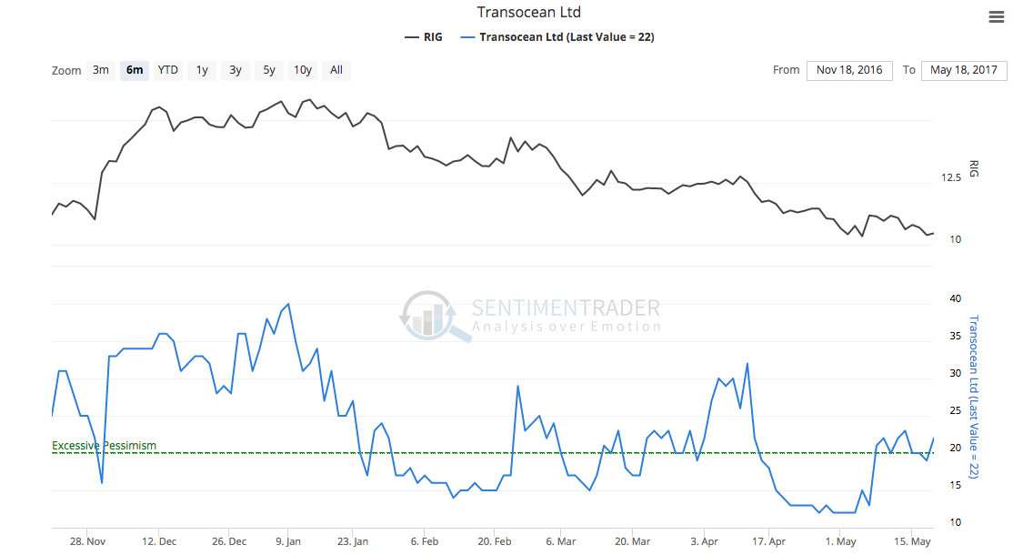 Trading Notes - Active Stock Recap on Shares of Transocean Ltd. (NYSE:RIG)