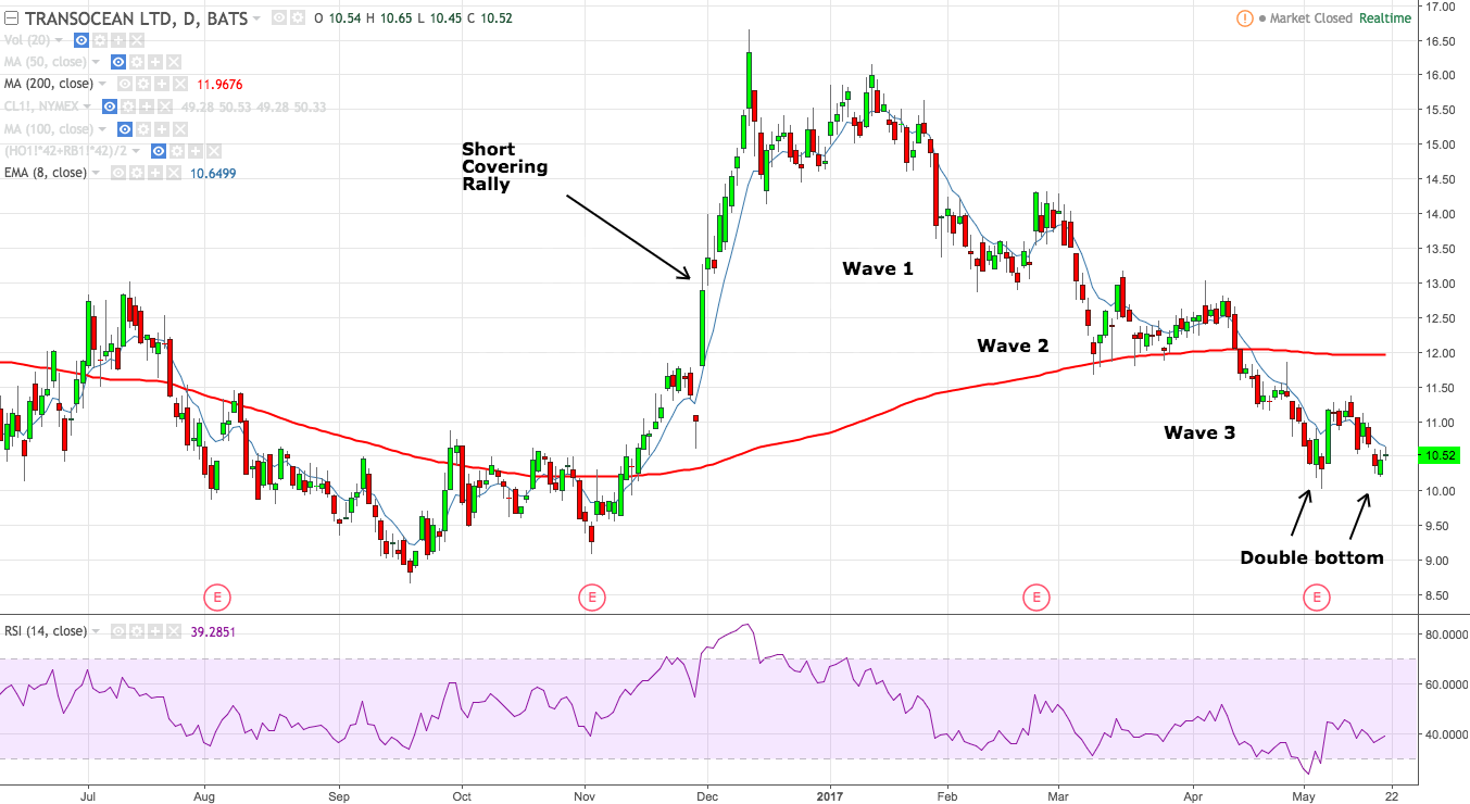 Trading Notes - Active Stock Recap on Shares of Transocean Ltd. (NYSE:RIG)