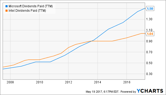 microsoft dividend