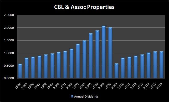 What Stock Has Split The Most Cbl Stock Dividend Cut ...