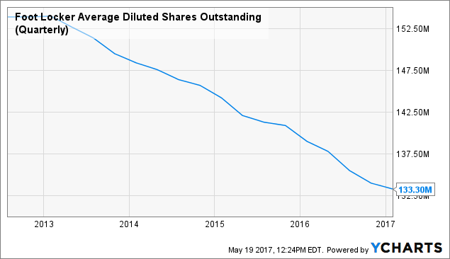 Foot Locker Stock Plunges As Q1 Earnings, Sales Fall Short