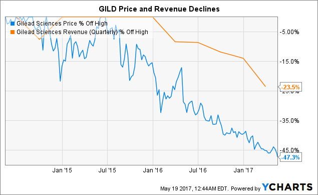 Gild Chart