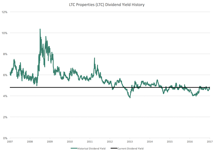 LTC Properties Monthly Dividend Healthcare REIT (NYSELTC) Seeking Alpha