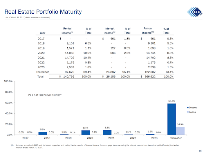 LTC Properties Monthly Dividend Healthcare REIT (NYSELTC) Seeking Alpha