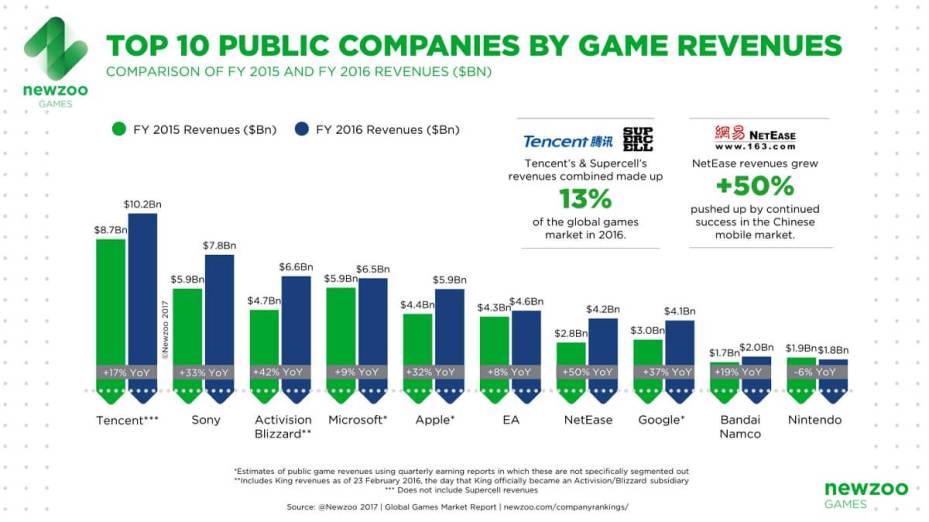 games channels take off: top 100 watched 4.4bn times in September