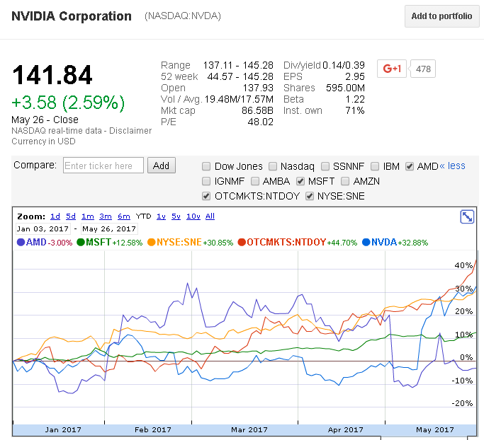 nvda google finance