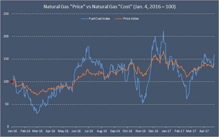 Fuel Cost Index