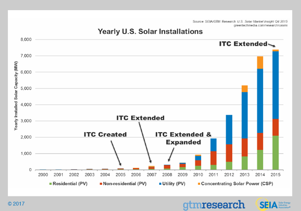 The Sun Should Shine On Silver Soon Seeking Alpha Combine This With Leaps In Battery Technology And The Future For Solar Panels Looks Even Brighter Silver Will Be A Key Part Of That
