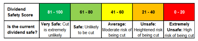 Dividend safety scores