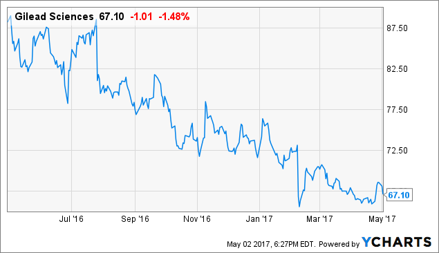 Gilead Sciences (NASDAQ:GILD) 1Q17 Earnings; Misses Street View; Reiterates 2017 View Gilead Sciences (NASDAQ:GILD) 1Q17 Earnings; Misses Street View; Reiterates 2017 View