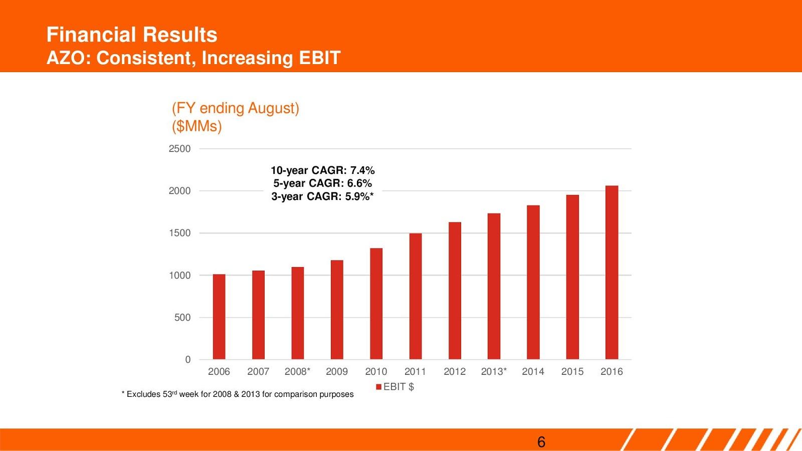 AutoZone: Fast Becoming One Of The Cheapest Stocks In The Market (NYSE ...