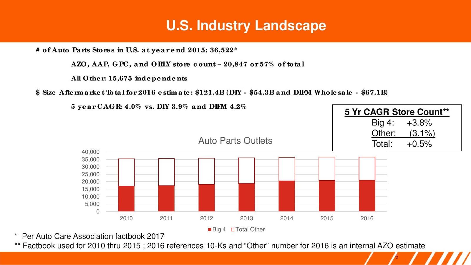 AutoZone: Fast Becoming One Of The Cheapest Stocks In The Market (NYSE ...