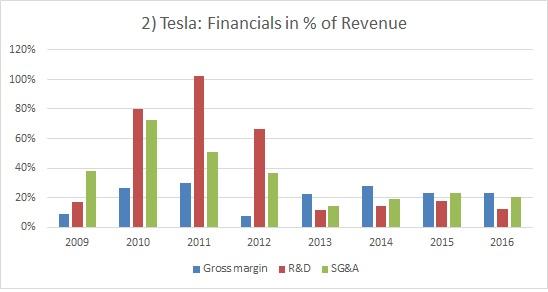 Tesla motors financials